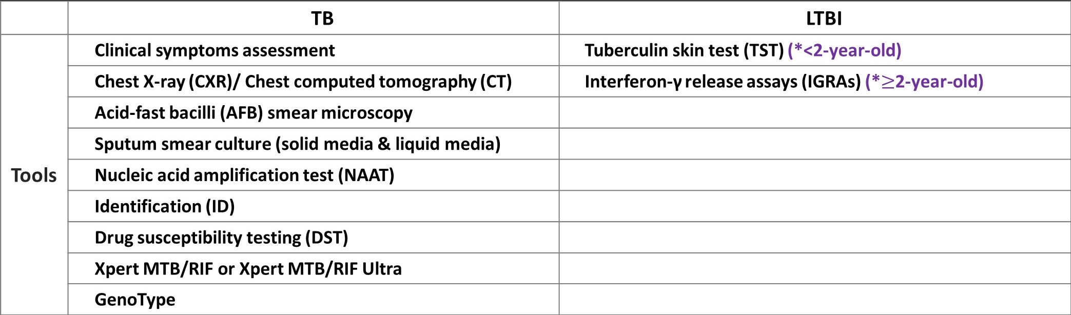 Diagnosis tools of TB/LTBI