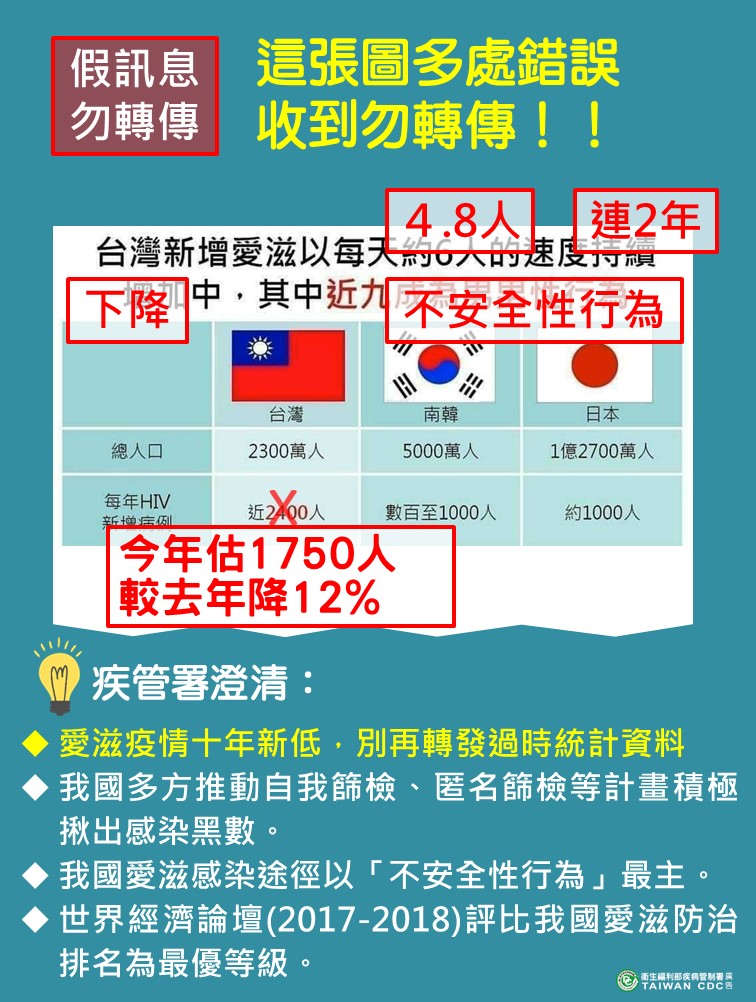 網路謠傳「台灣新增愛滋以每天約6人的速度持續增加」，勿轉傳.jpg