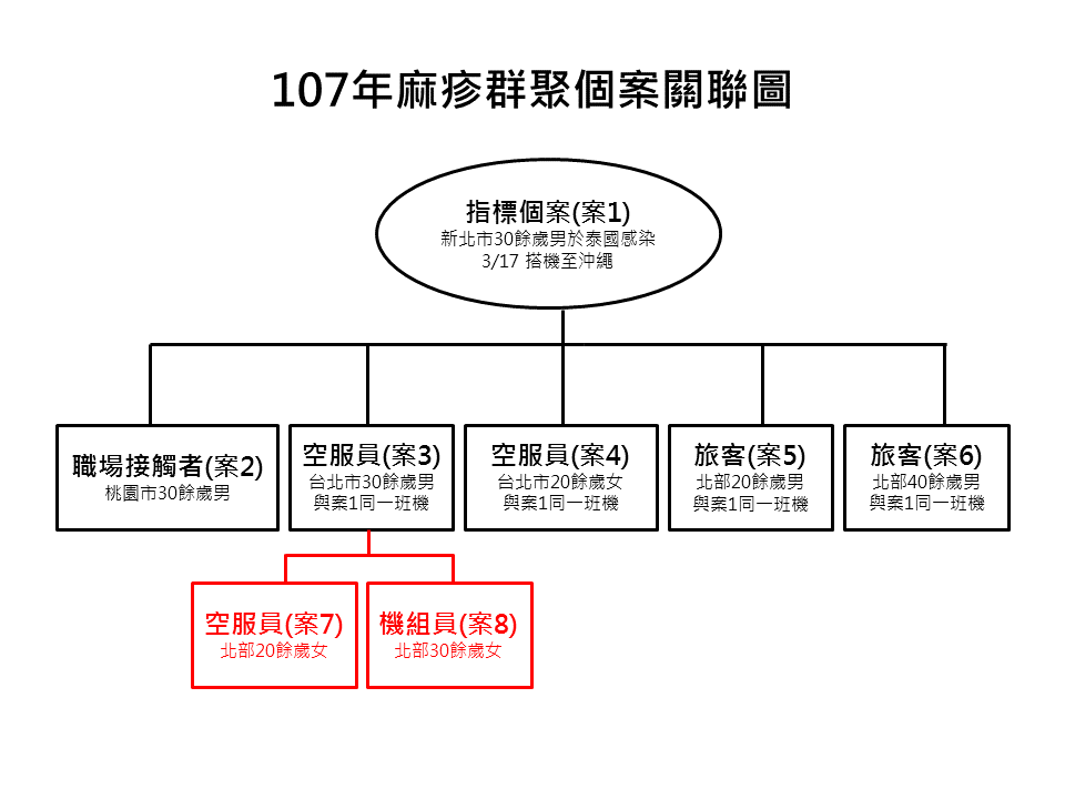 20180417麻疹群聚個案關聯圖.png