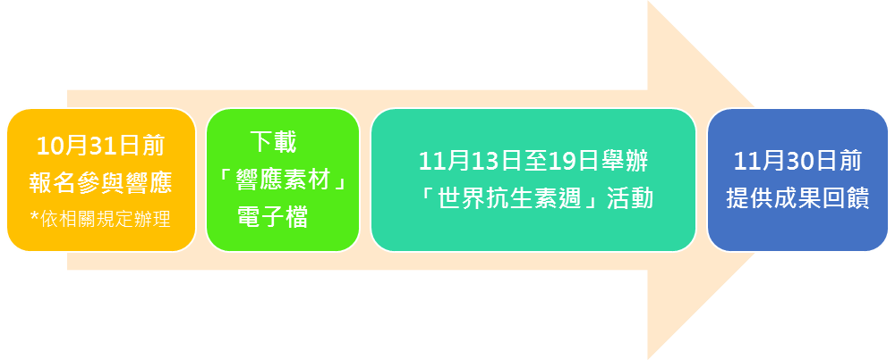 響應步驟 ，10月31前報名與響應後下載響應素材電子檔，11月31日至19日舉辦世界抗生素週活動，11月30日前提供成果回饋