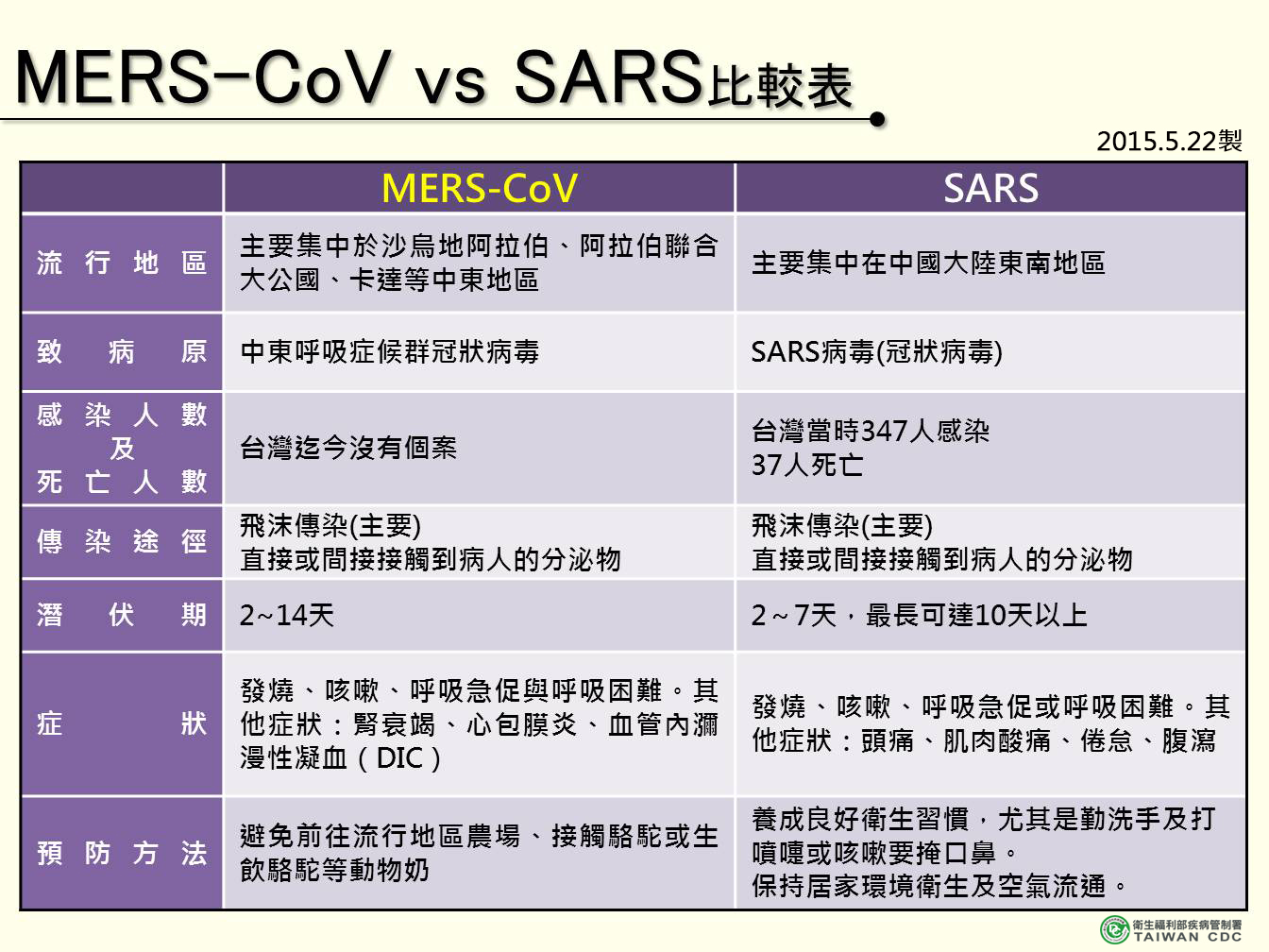 MERS-CoV與SARS比較表