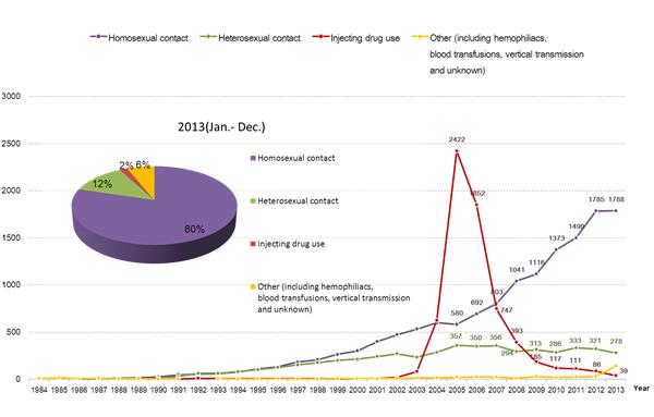 analyzing the statistics of aids and hiv in the age group of 20 29 The hiv/aids epidemic in the united states: the age-adjusted hiv death rate has dropped by more than black gay and bisexual men ages 20-29 accounted for. analyzing the statistics of aids and hiv in the age group of 20 29 The hiv/aids epidemic in the united states: the age-adjusted hiv death rate has dropped by more than black gay and bisexual men ages 20-29 accounted for.