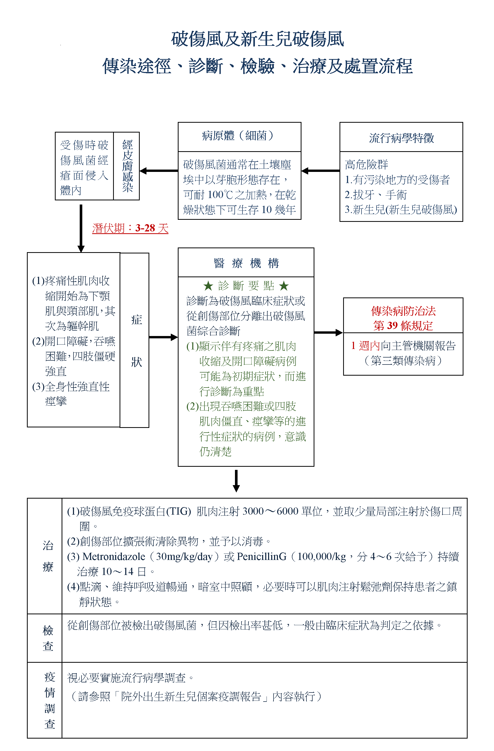 破傷風及新生兒破傷風傳染途徑診斷檢驗治療及處理流程，詳見( 新生兒破傷風防治工作手冊.pdf)檔案