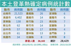 南台灣氣溫仍適合病媒蚊孳生,持續清除孳生源以有效控制疫情