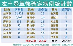 南台灣氣溫仍適合病媒蚊孳生，持續清除孳生源以有效控制疫情