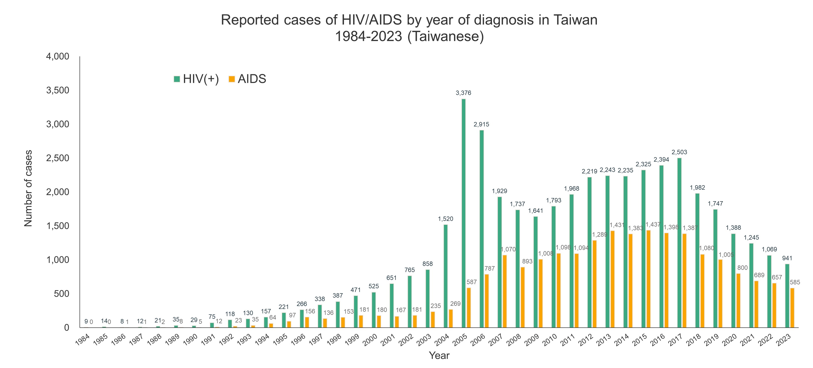 Reported cases of HIV by year of diagnosis in Taiwan