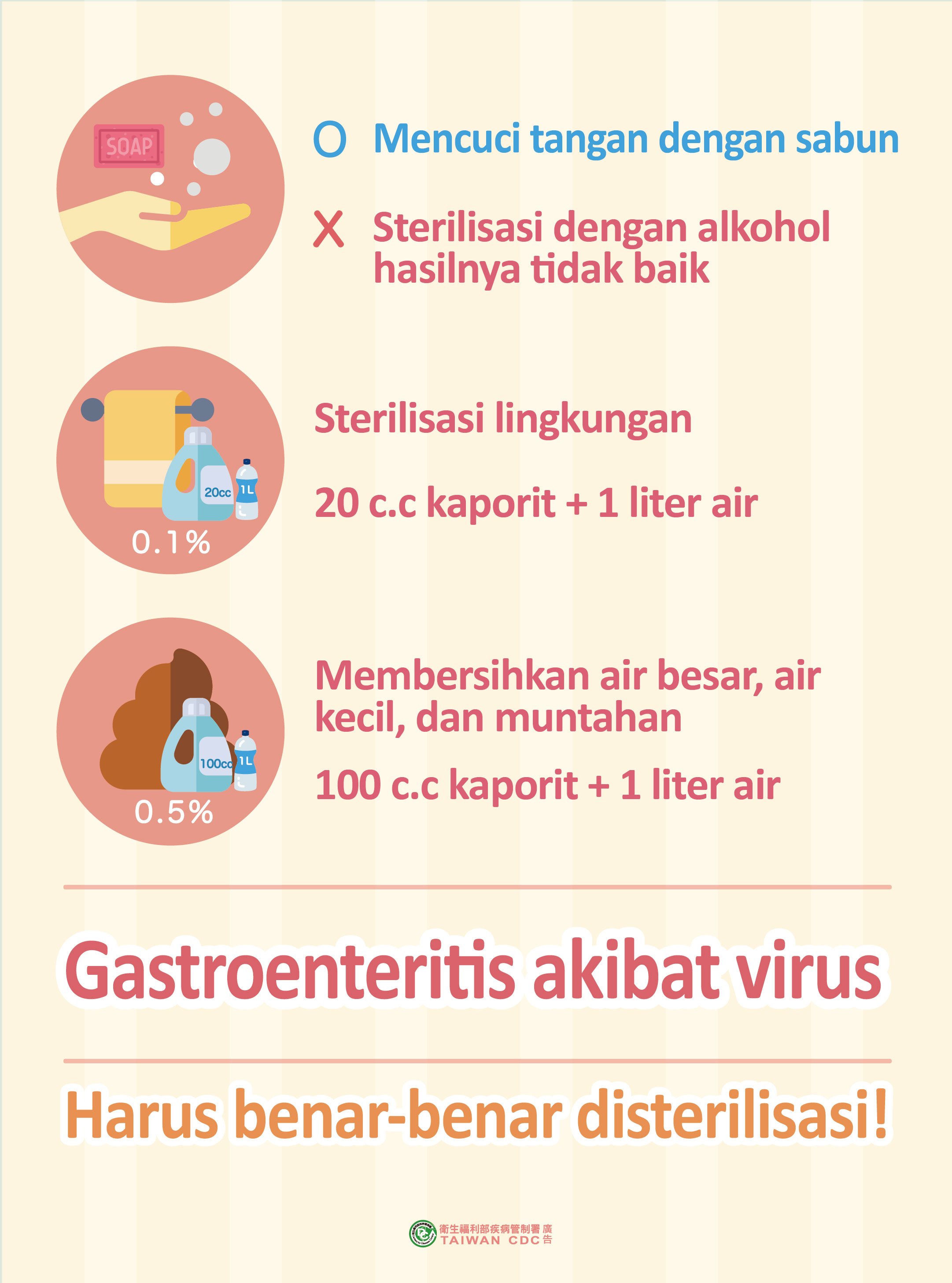 詳如附件【Klik】Gastroenteritis akibat virus Harus benar-benar disterilisasi!病毒性腸胃炎就要澈底消毒（印尼文）‌