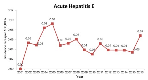 Incidence Rate of Acute Hepatitis E in Taiwan (2001-2016)