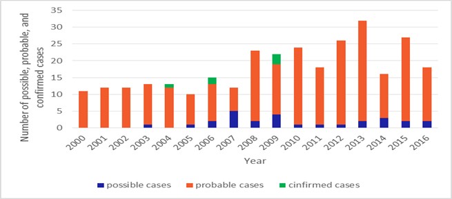 Number of CJD possible, probable and confirmed cases by Year– Taiwan, 2000-2016