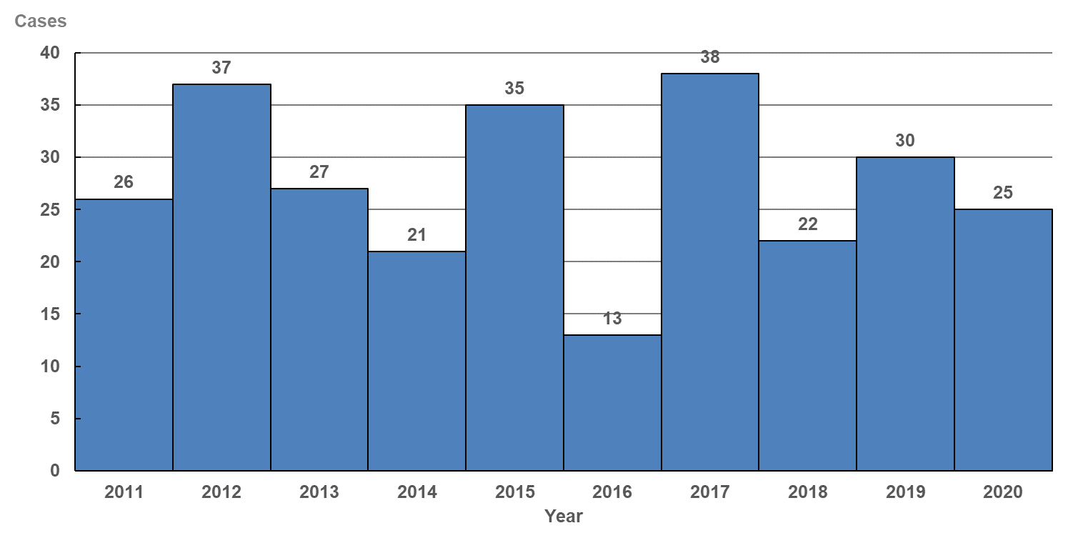 Endemic typhus fever cases in Taiwan, 2011-2020.