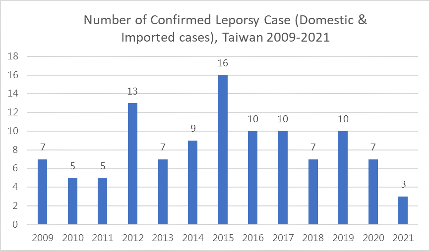 Number of Confirmed Leporsy Case (2009-2021)