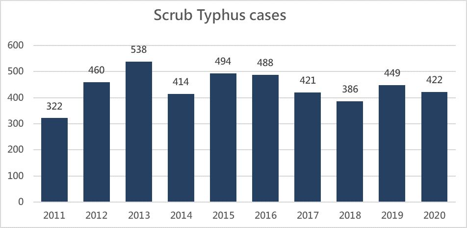 Scrub typhus cases in Taiwan(2011-2020)