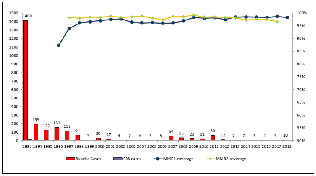 Figure 1: Rubella cases and immunization coverage in Taiwan from 1993 to 2016