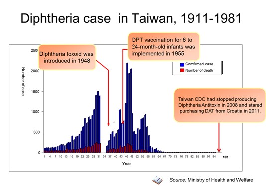 Diphtheria case in Taiwan