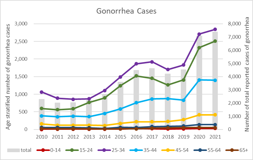 Statistics on age groups of gonorrhea cases in Taiwan, 2010-2021
