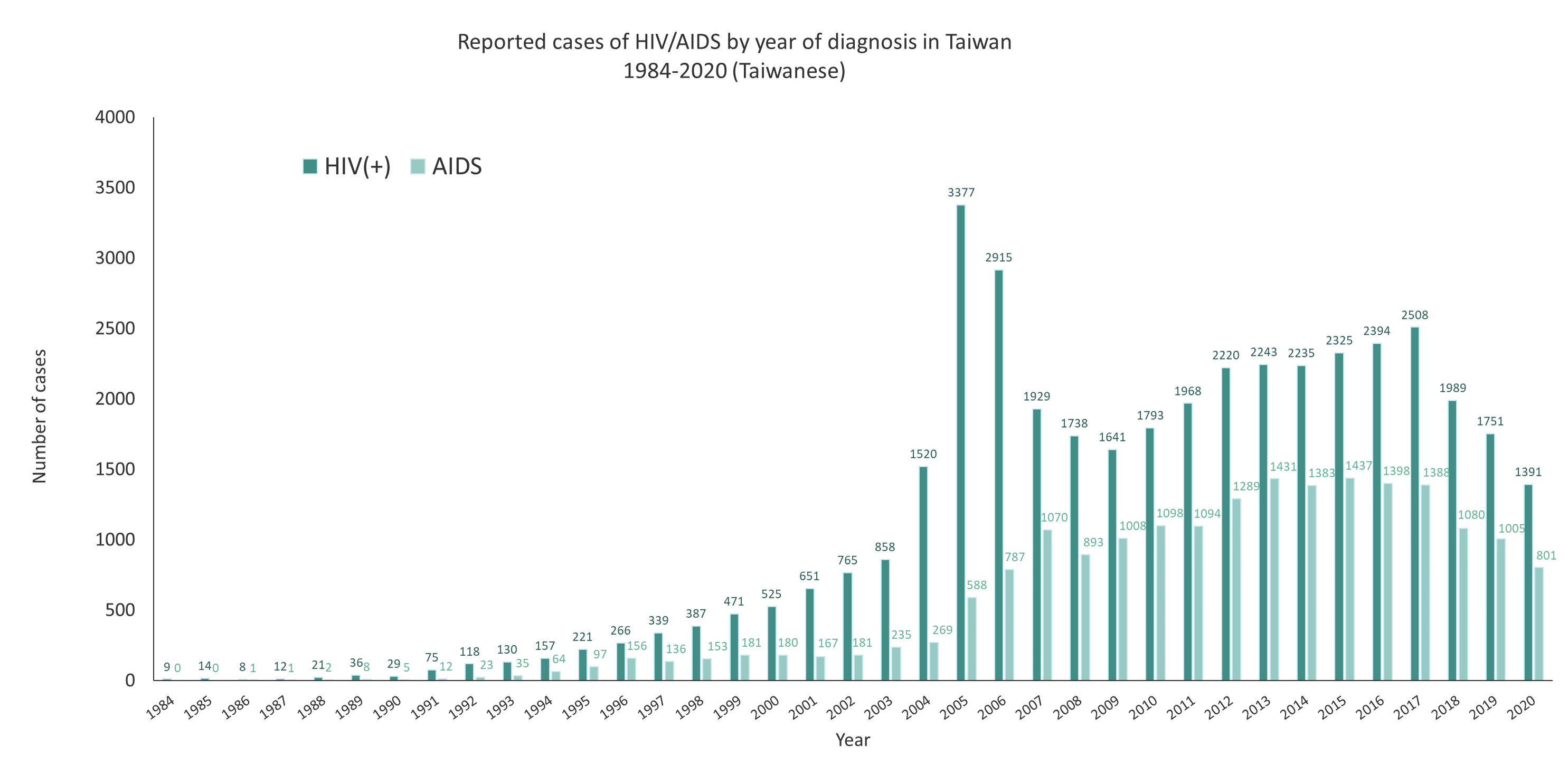Reported cases of HIV/AIDS by year of diagnosis in Taiwan 1984-2020(Taiwanese)