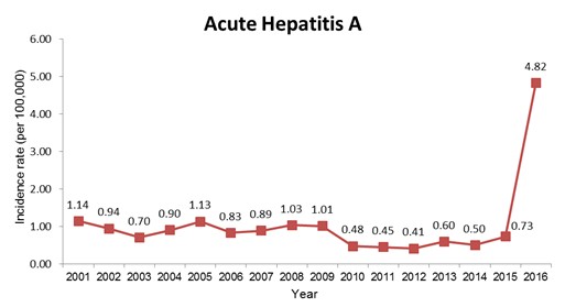 incidence rate of acute hepatitis A in Taiwan (2001-2016)