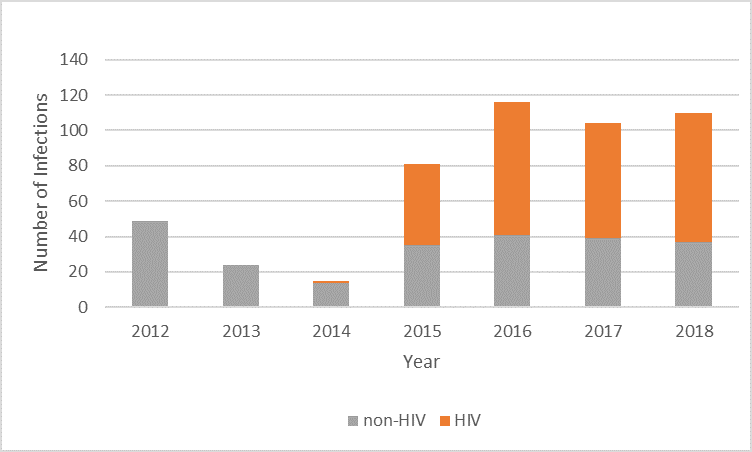 Number of Shigella Co-infection with HIV by Year– Taiwan, 2012-2018
