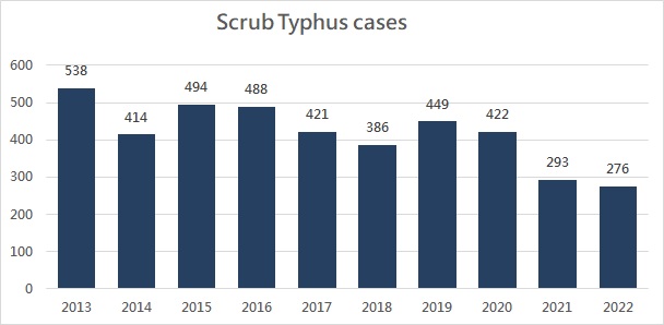 Scrub typhus cases in Taiwan(2013-2022)