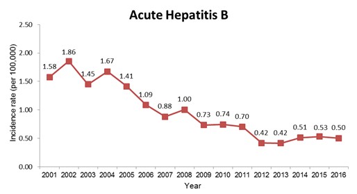 Incidence Rate of Acute Hepatitis B in Taiwan (2001-2016)