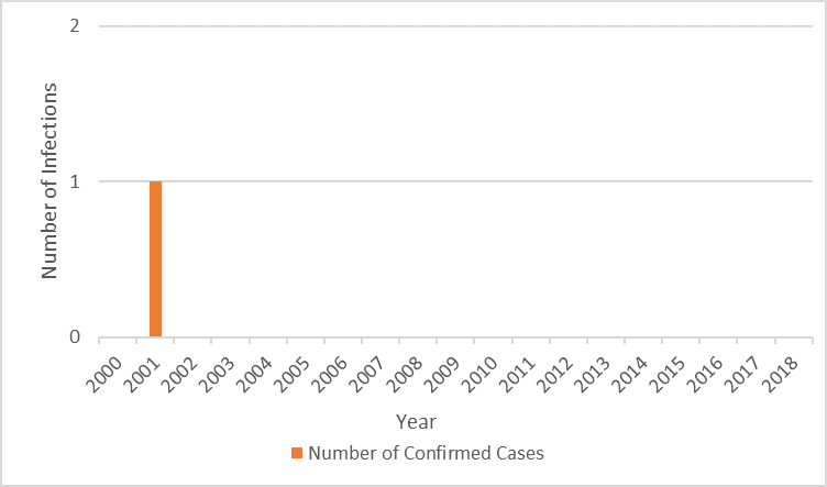 Number of EHEC Infections by Year– Taiwan, 2000-2018