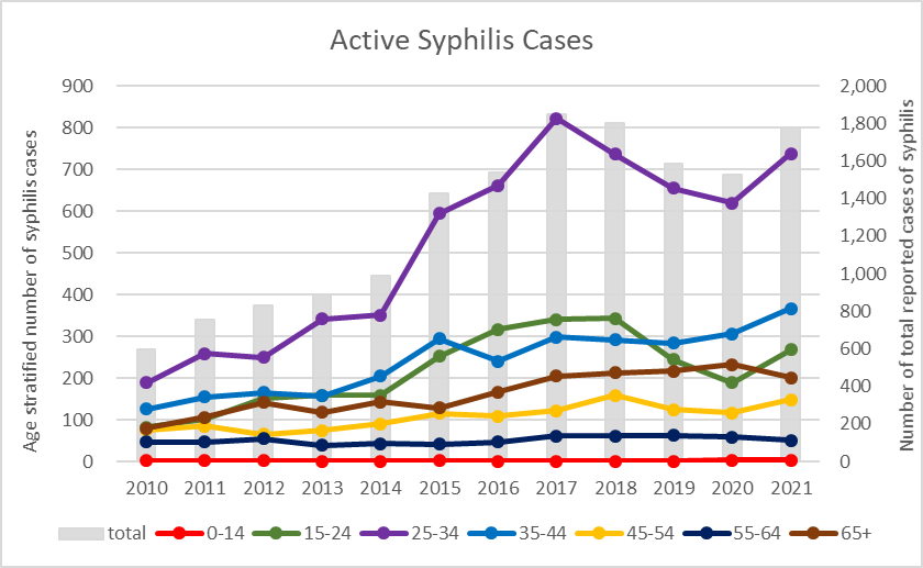 Statiatics on age groups of active syphilis cases in Taiwan, 2010-2021