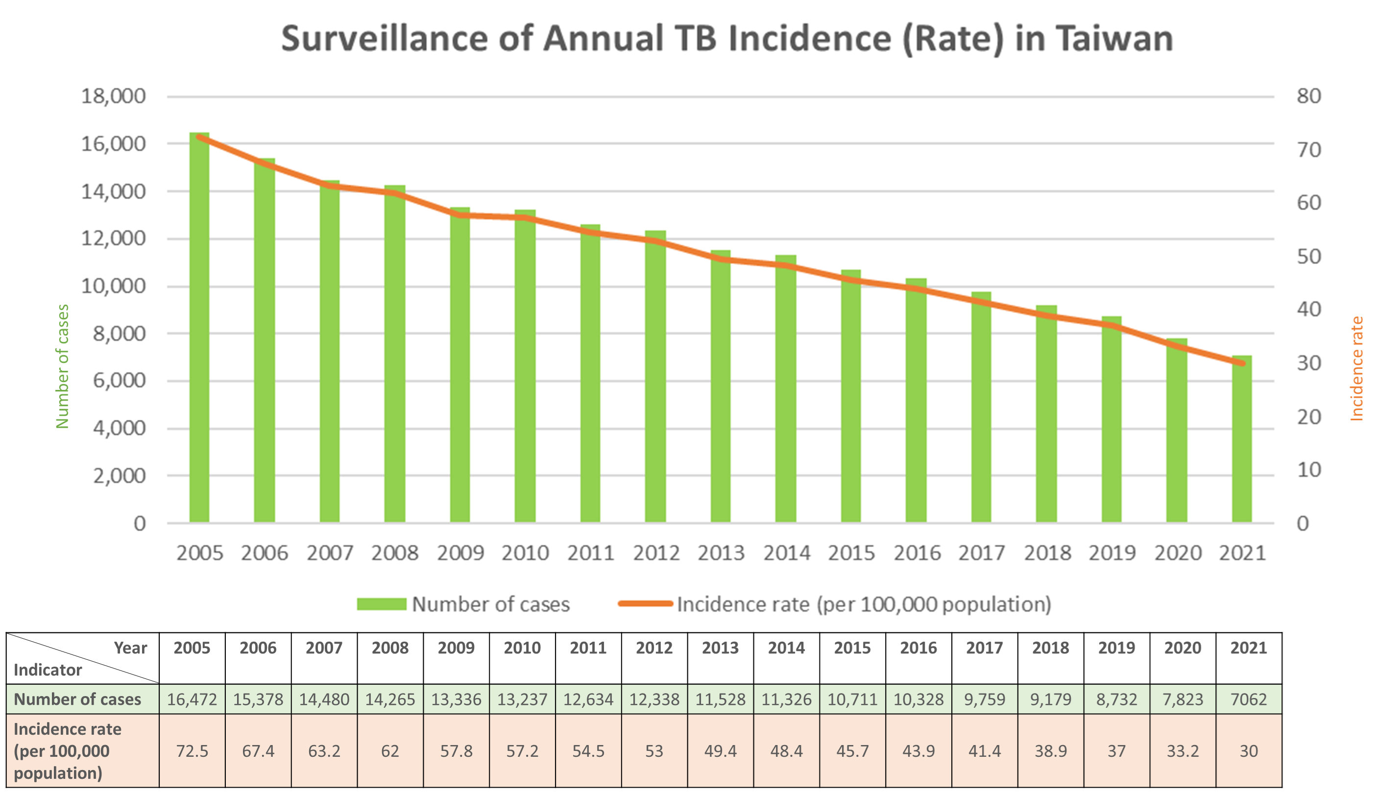 TB Incidence rate in Taiwan (2005-2021)