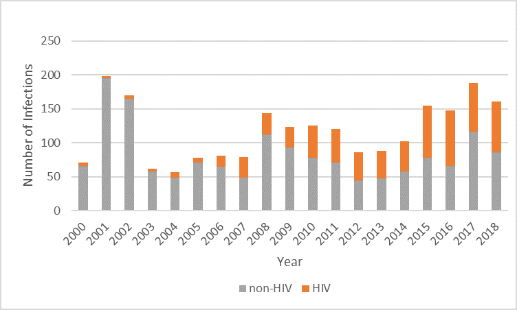 Number of Indigenous Amebiasis Co-infection with HIV by Year– Taiwan, 2000-2018