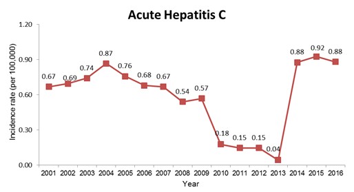Incidence Rate of Acute Hepatitis C in Taiwan (2001-2016) 