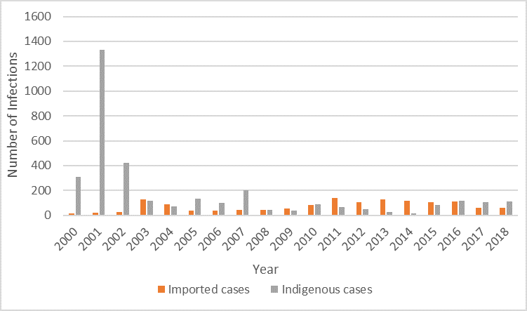 Number of Shigella Infections by Year– Taiwan, 2000-2018