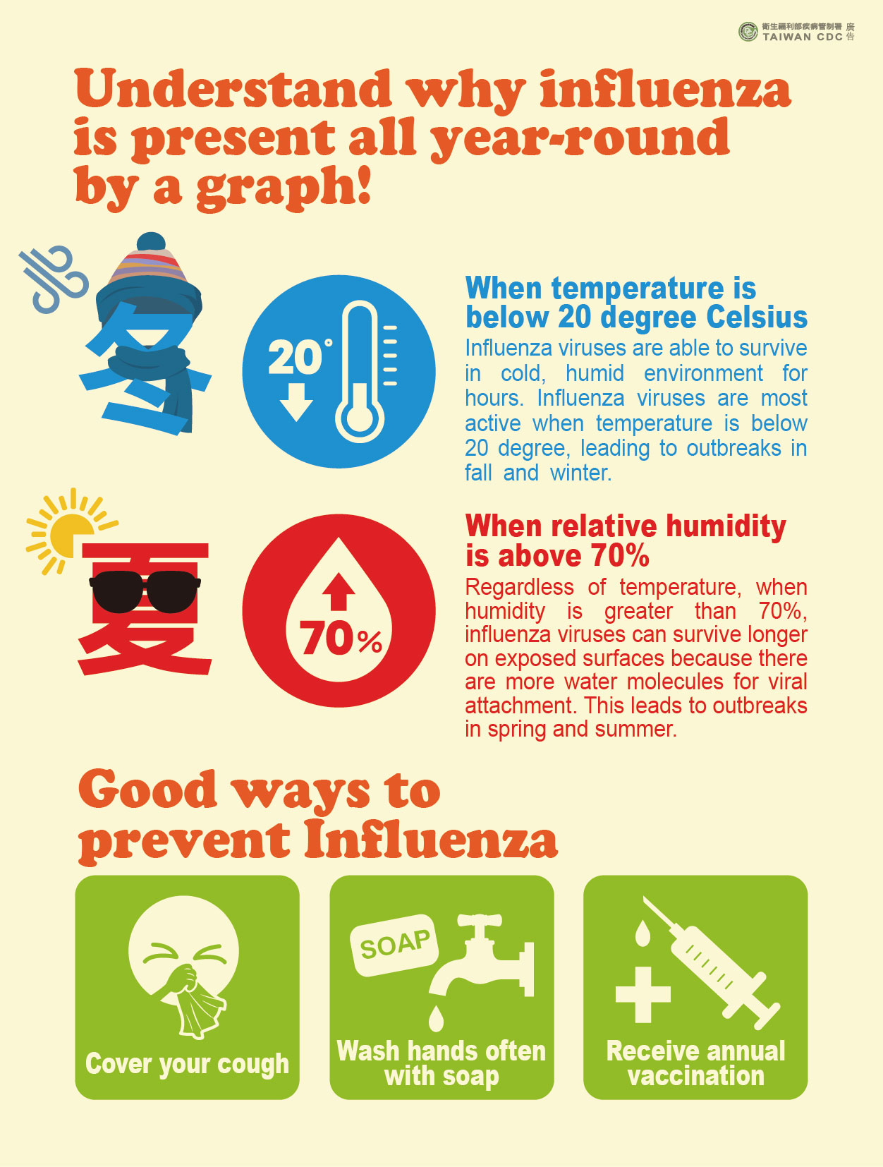詳如附件【click me】Understand why influenza is present all year-round by a graph!一張圖了解為什麼全年都有流感！（英文）
