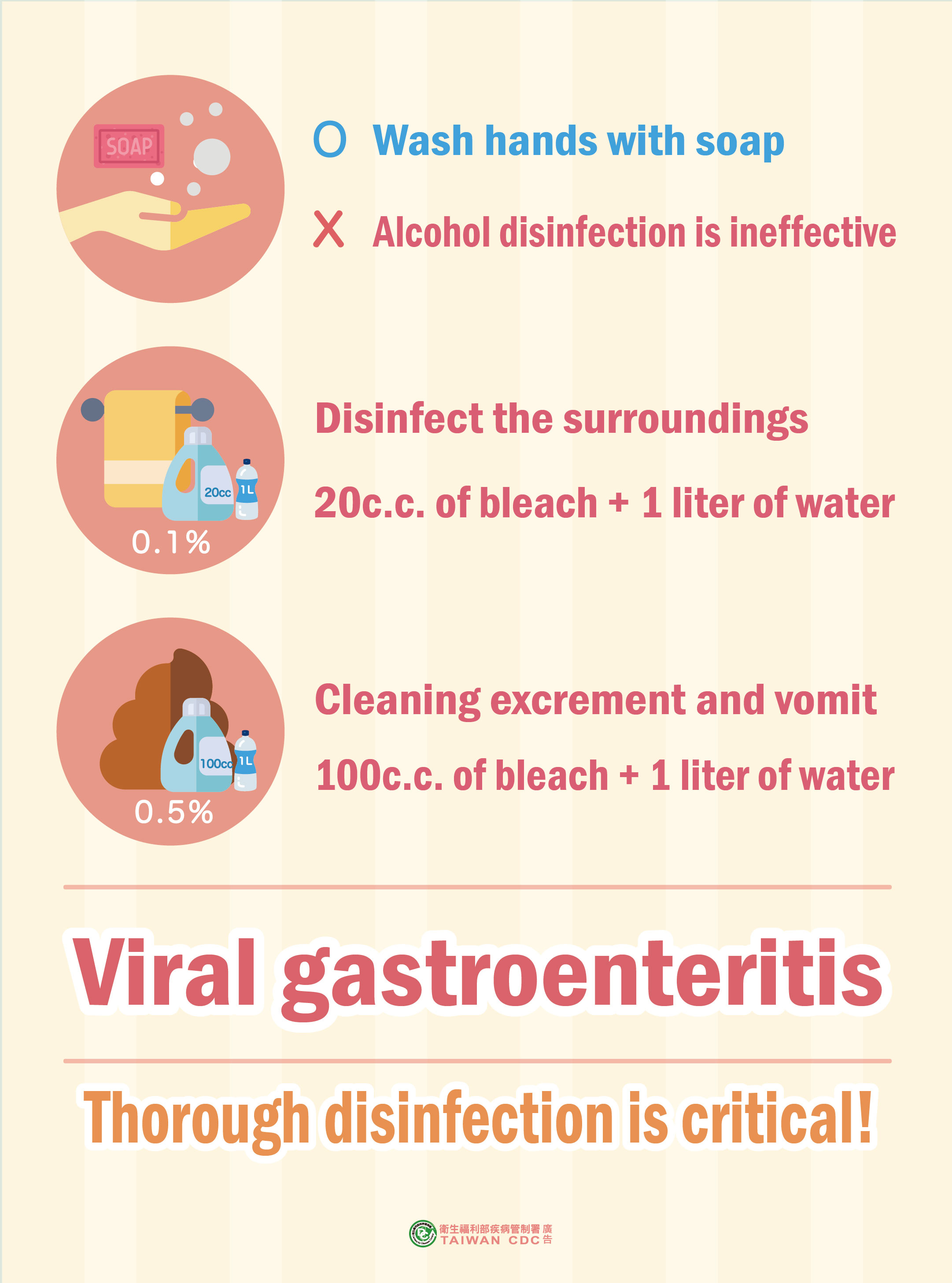 詳如附件【click me】Viral gastroenteritis Thorough disinfection is critical!病毒性腸胃炎就要澈底消毒（英文）