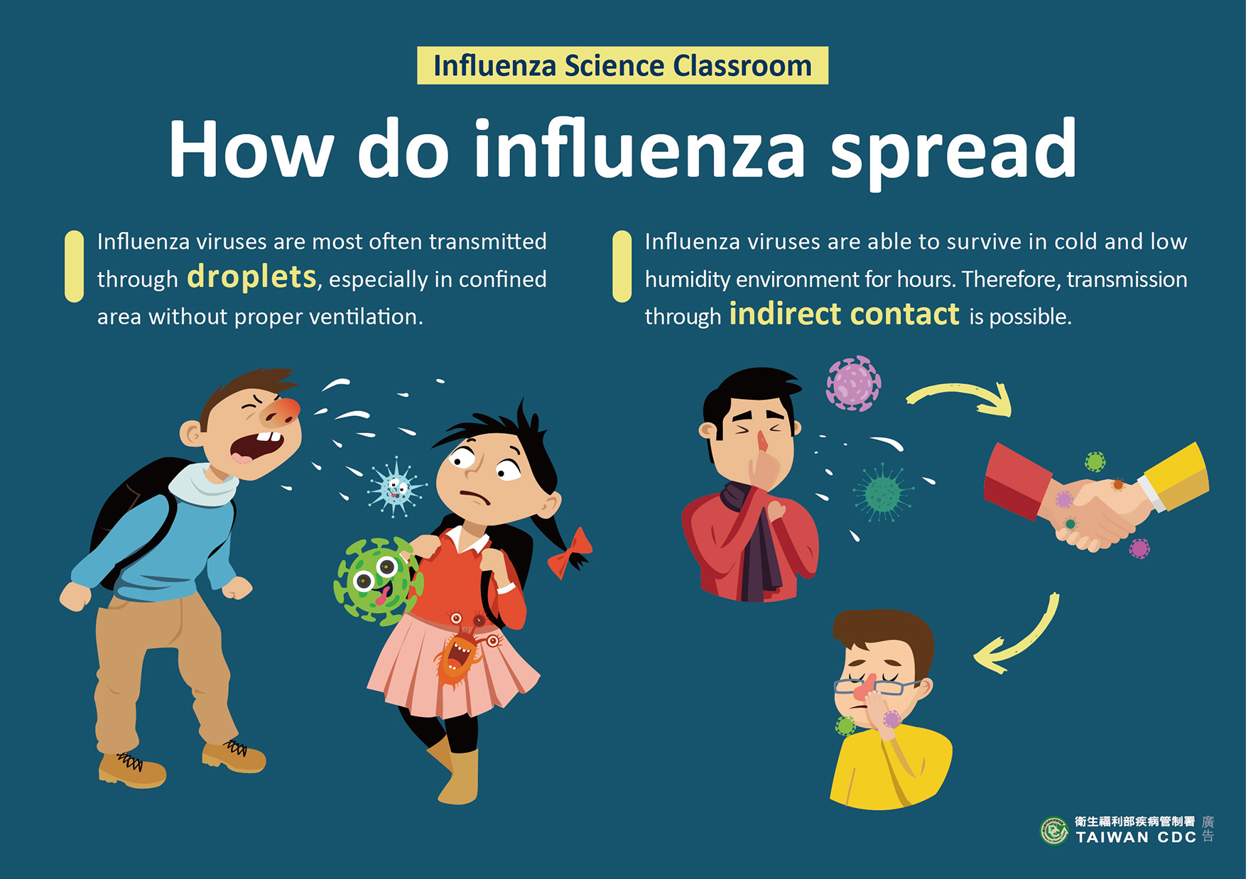 詳如附件【click me】How do influenza spread流感的傳播方式（英文）
