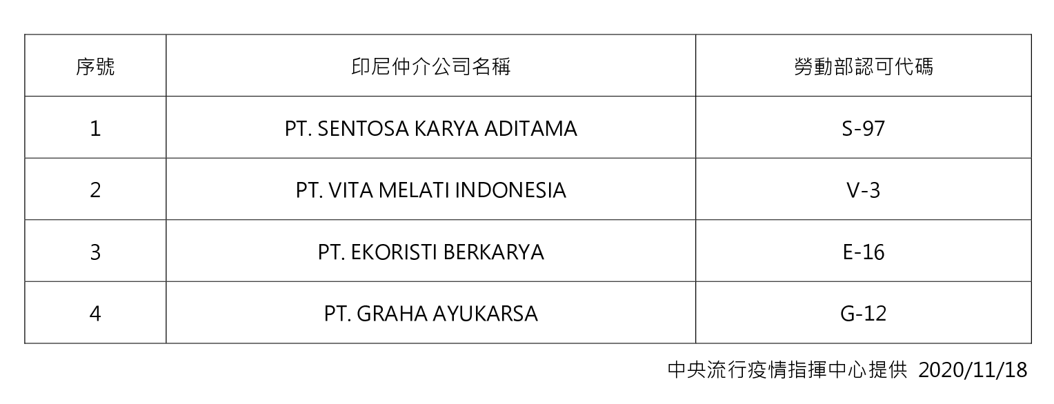 4家印尼人力仲介公司名單