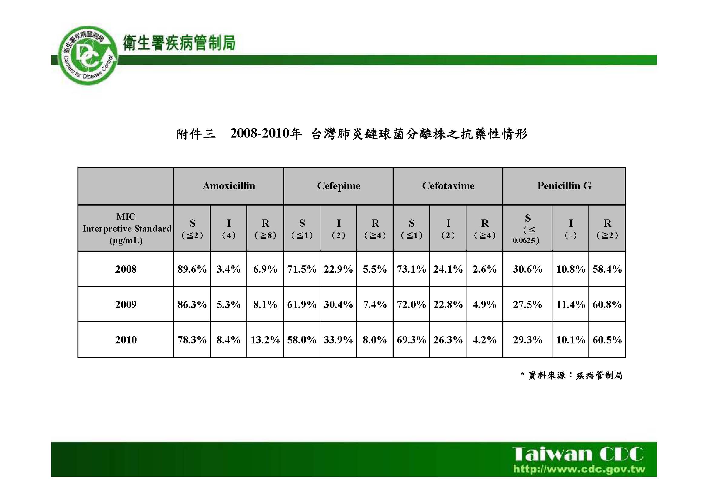 附件三:2008-2010年台灣肺炎鏈球菌分離株之抗藥性情形 ?					
