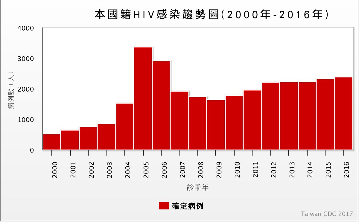 本國籍HIV感染趨勢圖 2000年至2016年.jpg