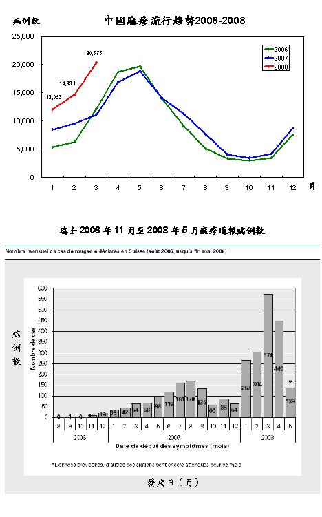 中國及瑞士流行趨勢圖 ?					