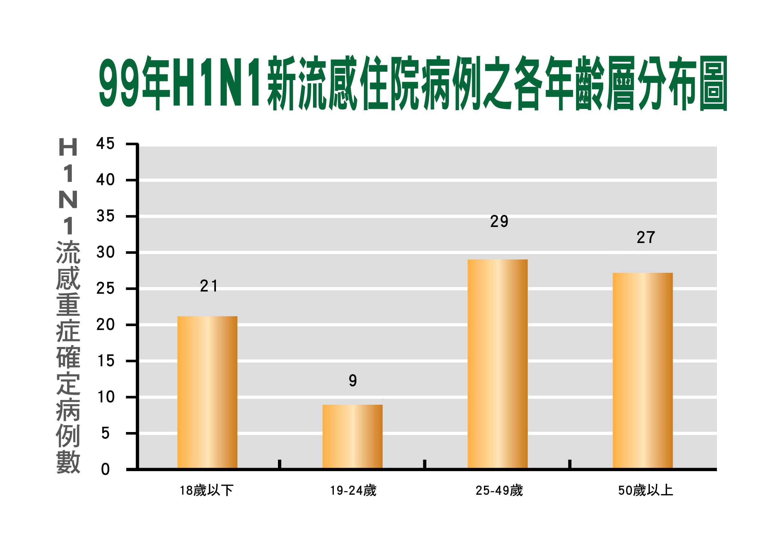 99年H1N1新流感住院病例之各年齡層分布圖 ?					