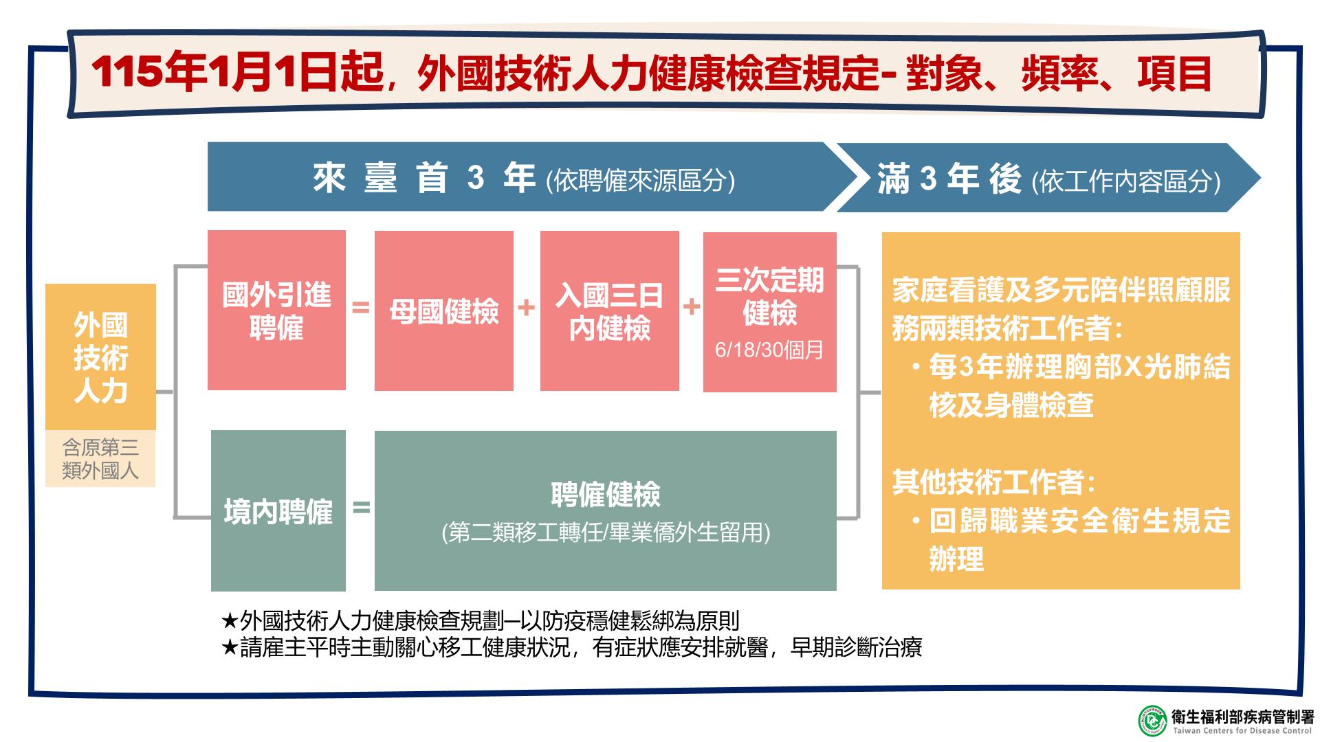 115 年 1 月 1 日起外國技術人力健康檢查規定一覽表，內容包含適用對象、健檢頻率及檢查項目