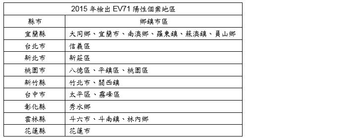 發生腸病毒71型陽性個案地區