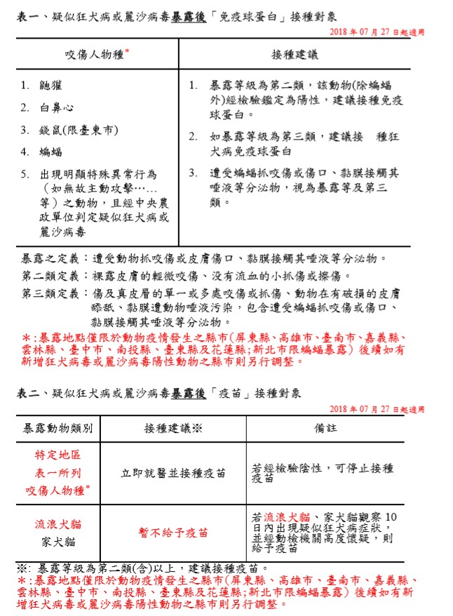 疑似狂犬病暴露後免疫球蛋白與疫苗接種對象